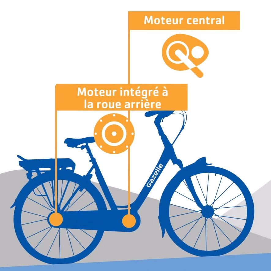 Moteur intégré à la roue arrière
